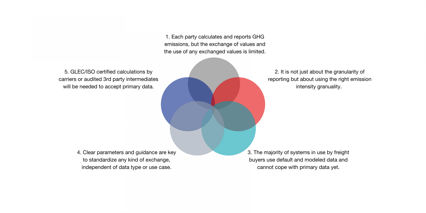 •1.-Each-party-calculates-and-reports-GHG-emissions-but-the-exchange-of-values-and-the-use-of-any-exchanged-values-is-limited