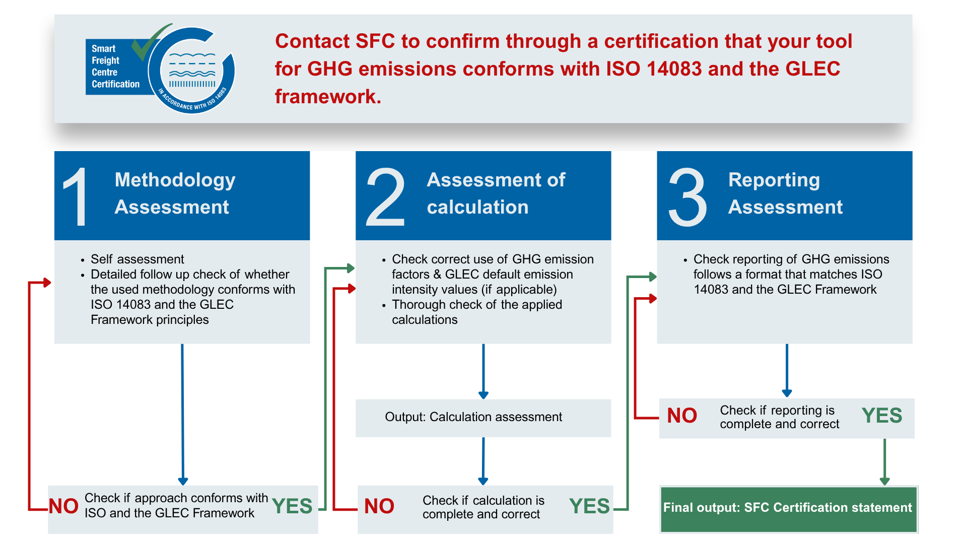 Contact SFC to confirm through a certification that your tool for GHG emissions conforms with ISO 14083 and the GLEC framework.​