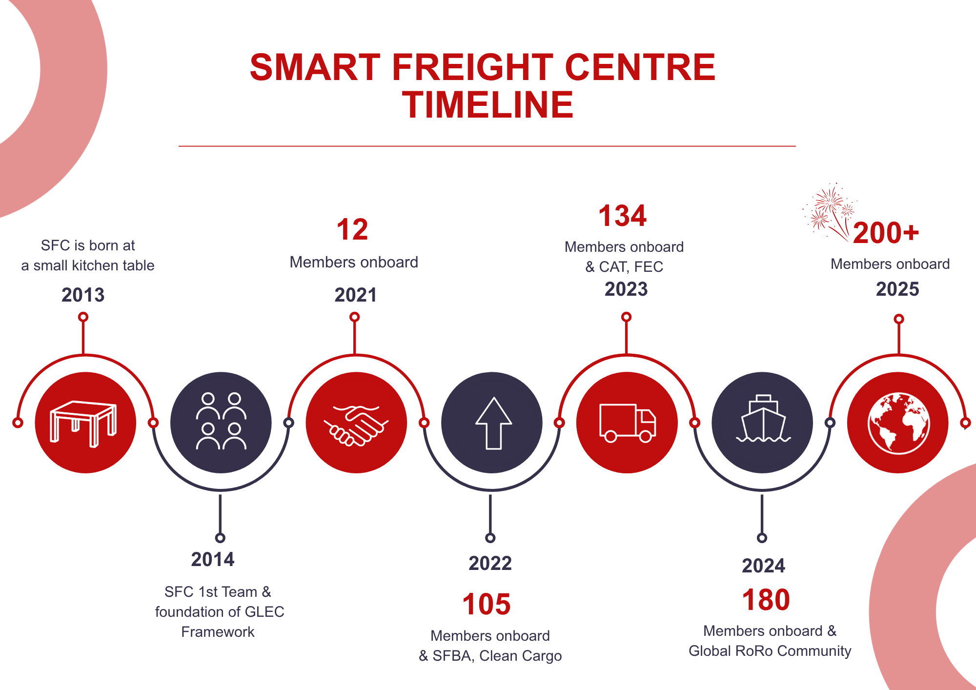 SFC Timeline-4
